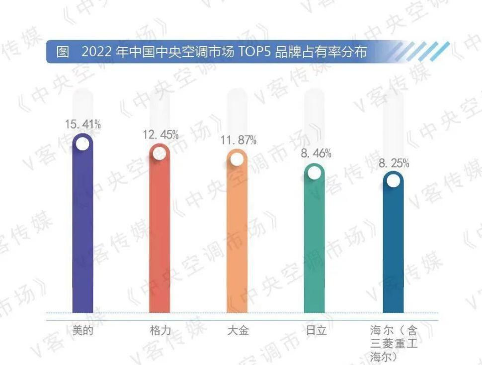 美的空调中国排名(美的中央空调高端品牌)插图3