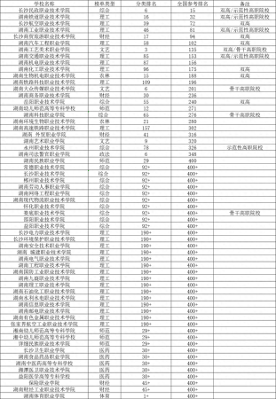 长沙专科学校排名(湖南高职院校排名最新排名一览表)插图