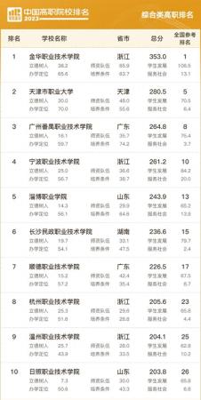 公办高职院校排名(中国前十名职高学校排名榜)插图
